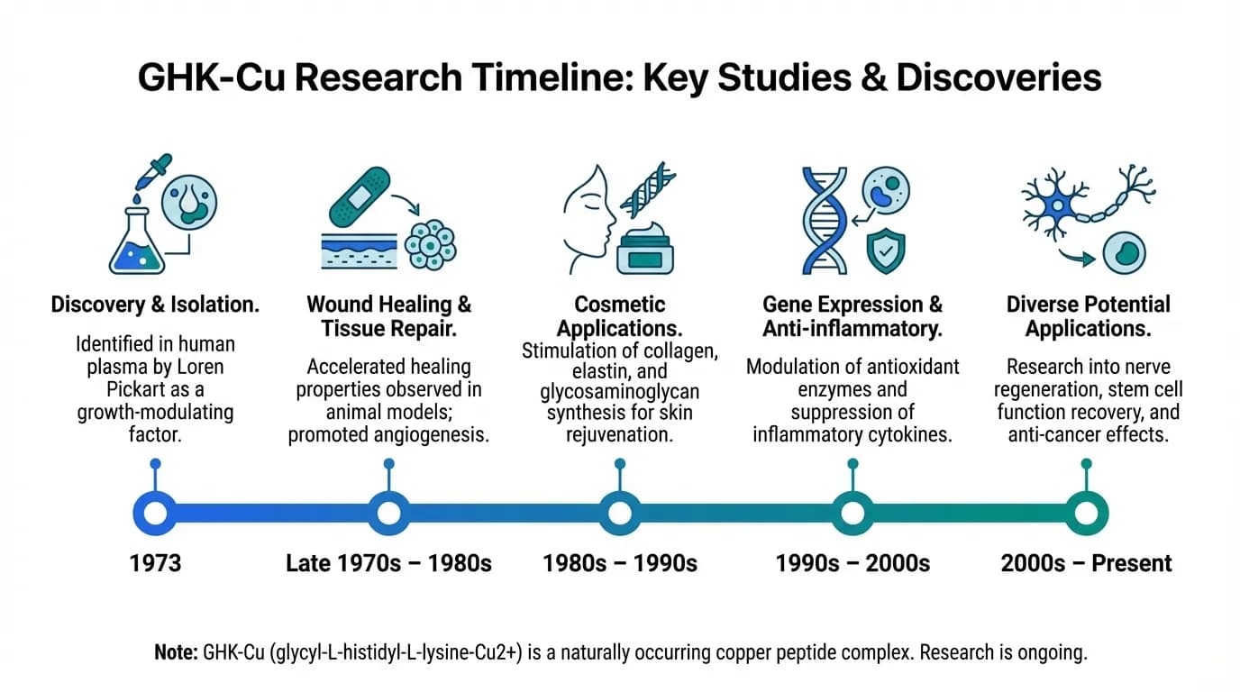 Research timeline for GHK-Cu
